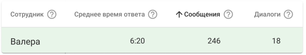 Главные метрики продаж в переписке
