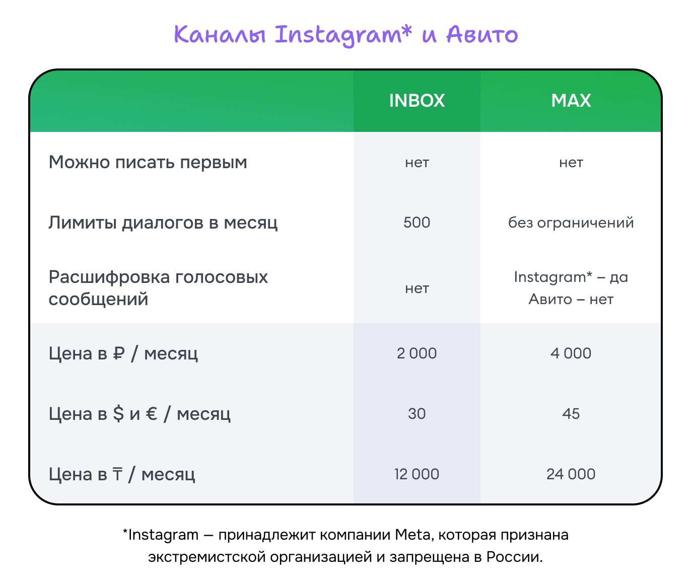 Цена на тарифы для каналов Instagram и Avito