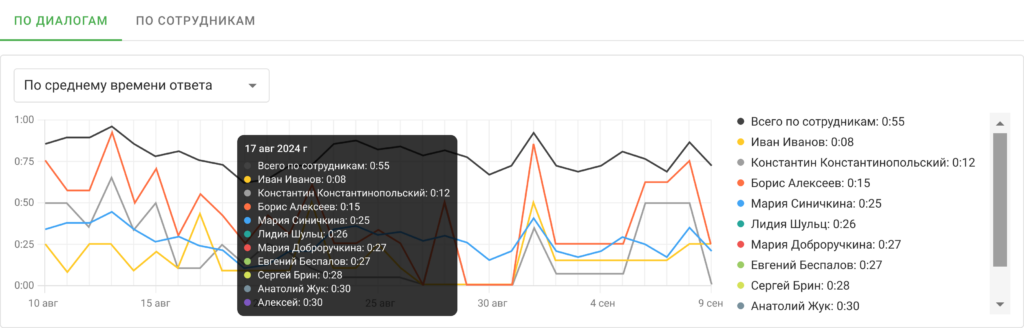 Главные метрики продаж в переписке
