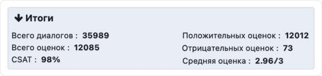 Статистика поддержки Wazzup