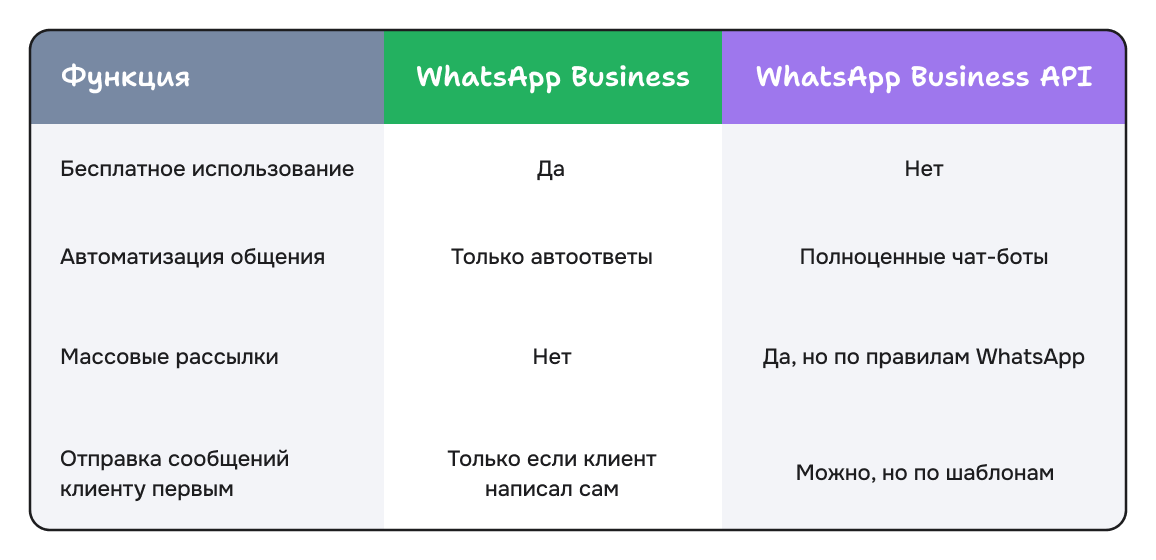 Таблица со сравнением WhatsApp Business и WABA