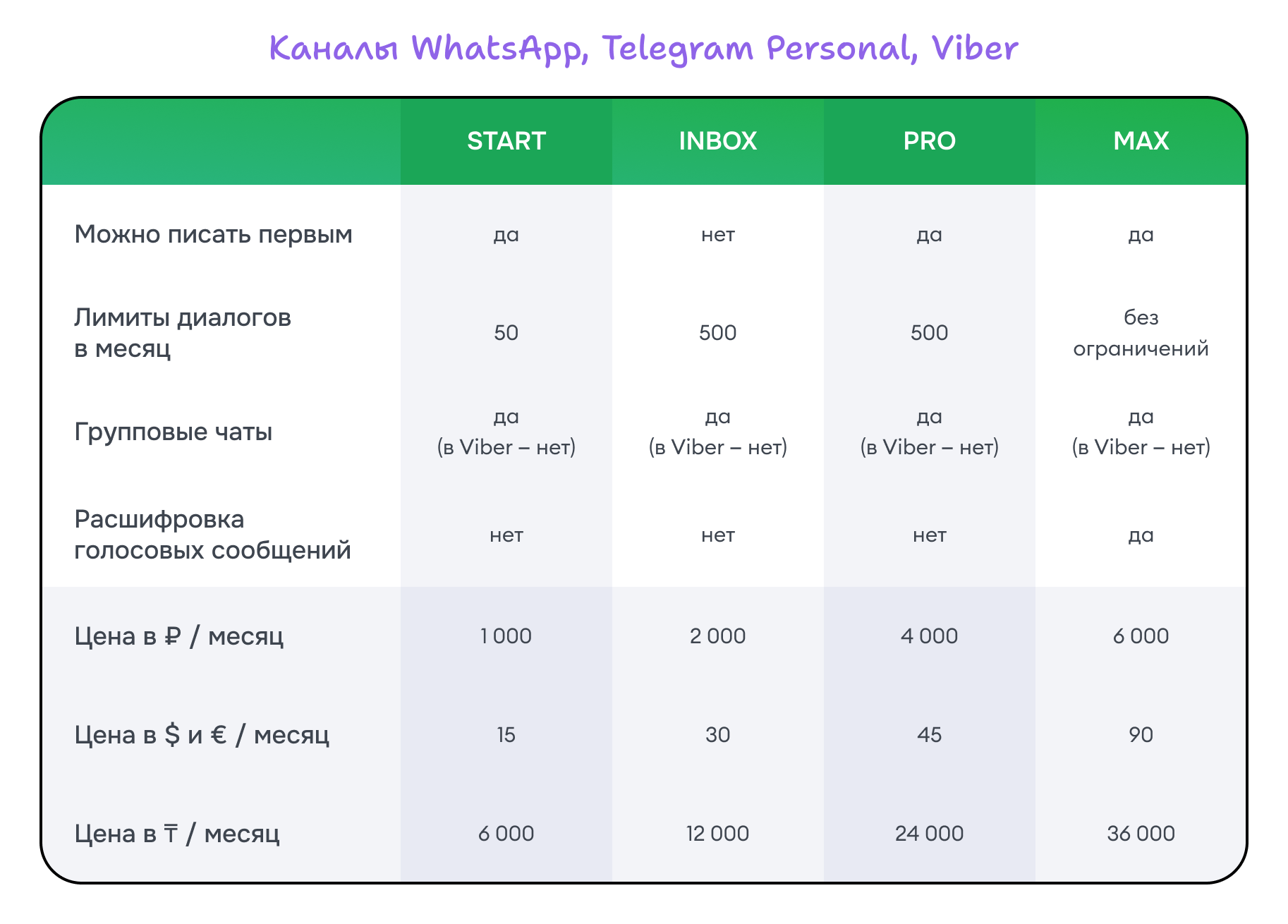Цена на тарифы для каналов WhatsApp, Telegram Personal и Viber