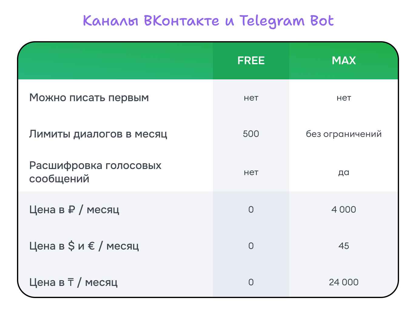 Цена на тарифы для каналов ВКонтакте и Telegram Bot