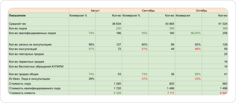 Показатели для аналитики салона красоты