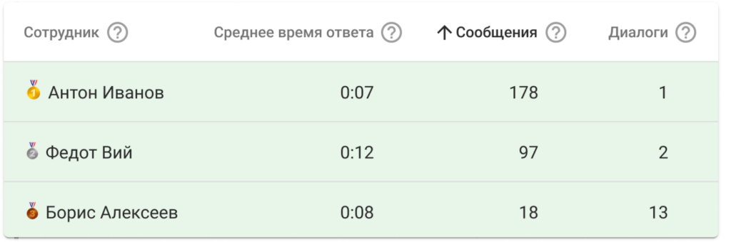 Основные метрики продаж в переписке