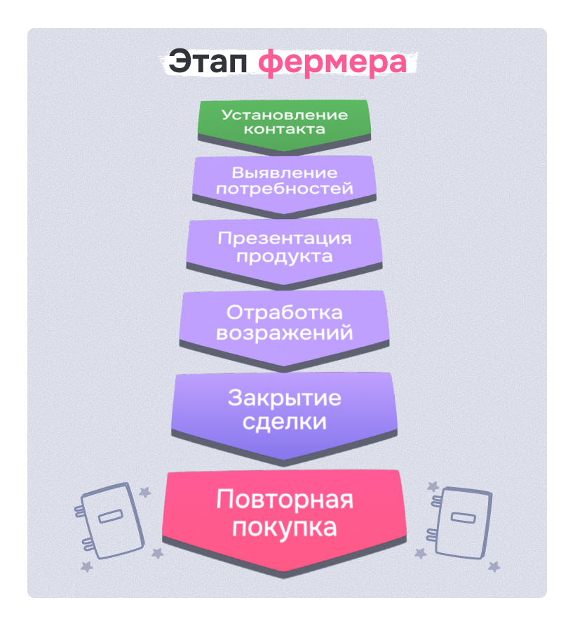 Этап фермера в воронке продаж