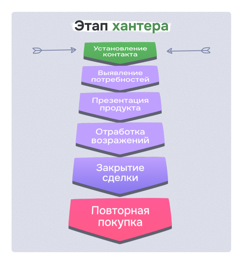 Этап хантера в воронке продаж