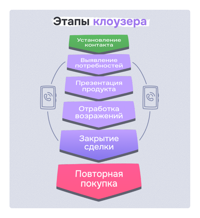 Этап клоузера в воронке продаж