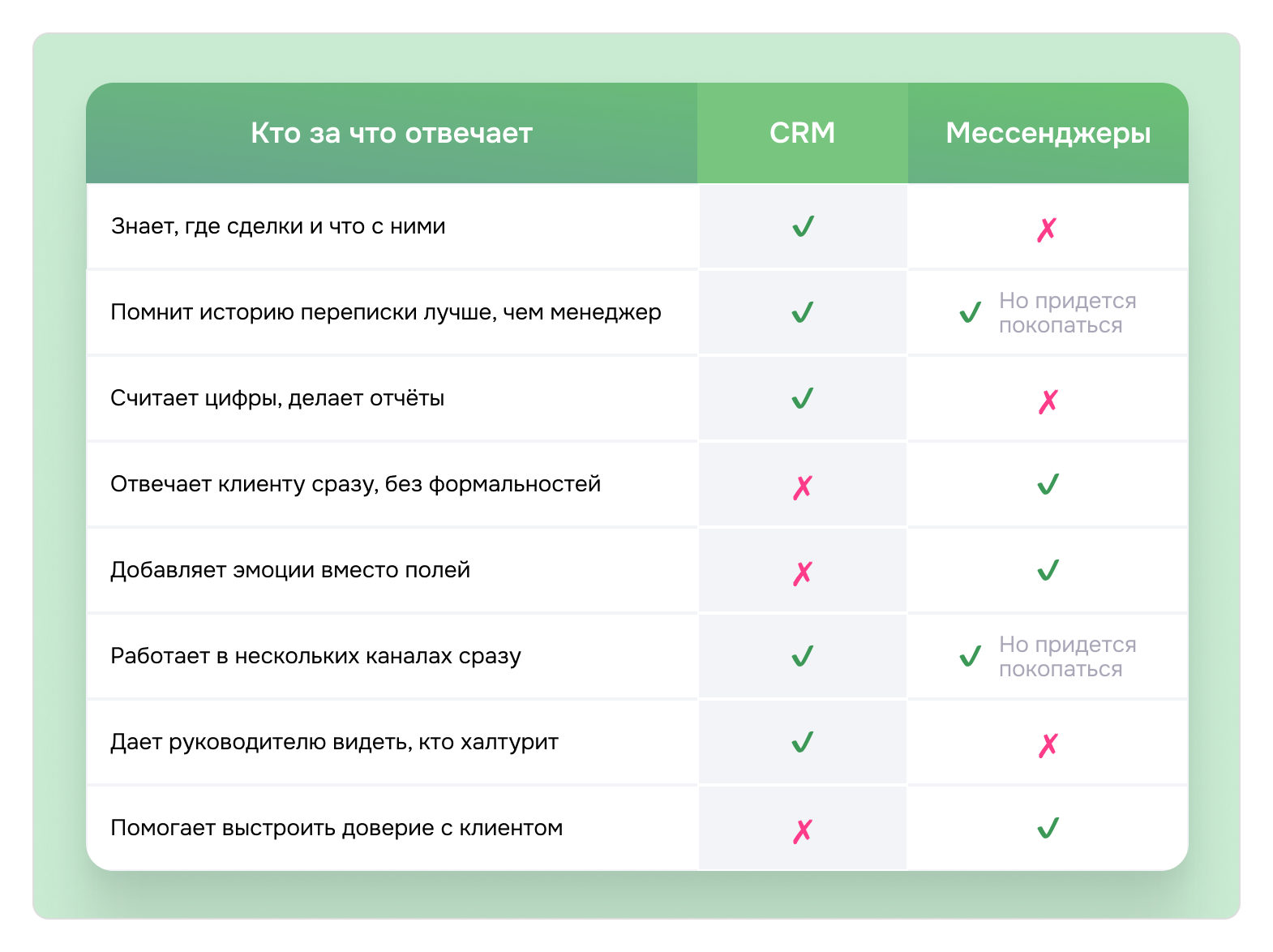 сравнение crm и мессенджеров